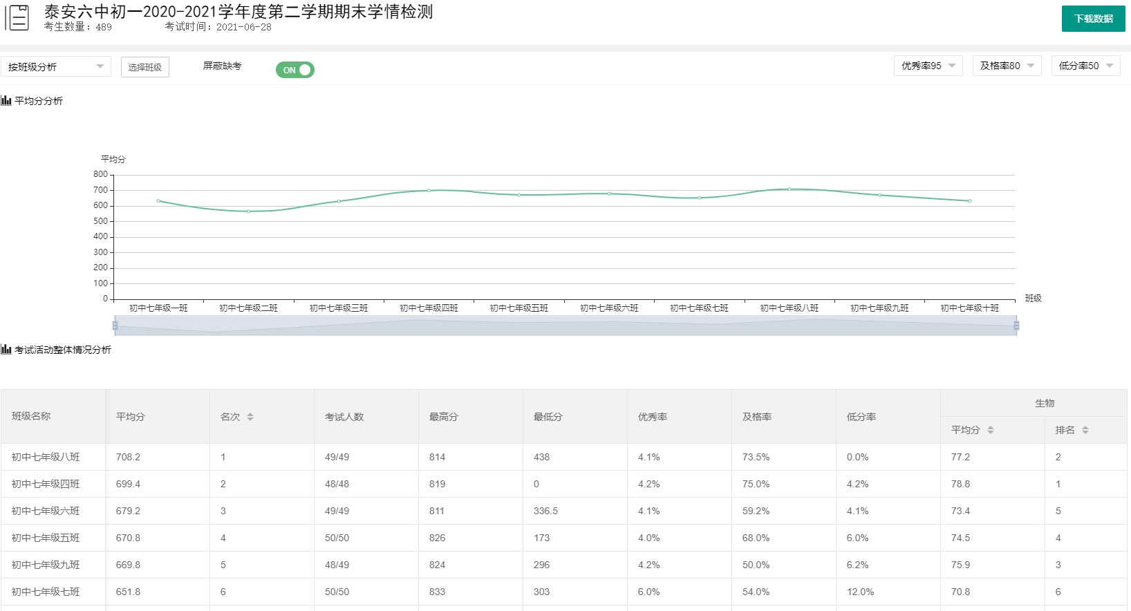 校级综合成绩分析