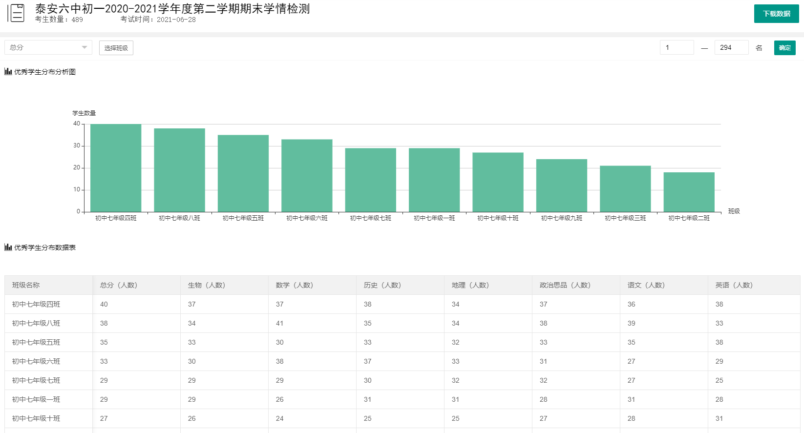 校级优秀学生分布